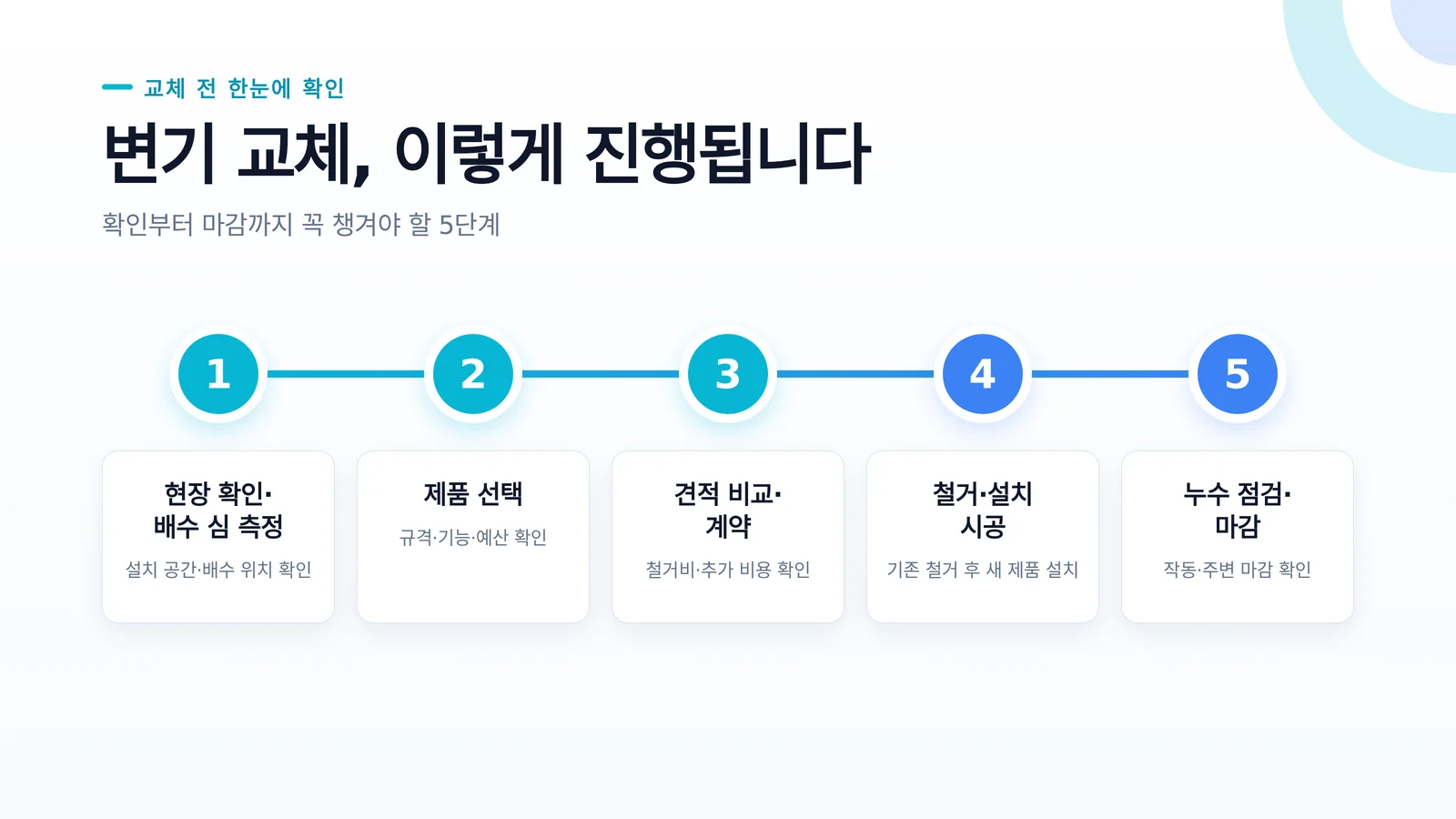 변기 교체 절차를 단계별로 보여주는 인포그래픽